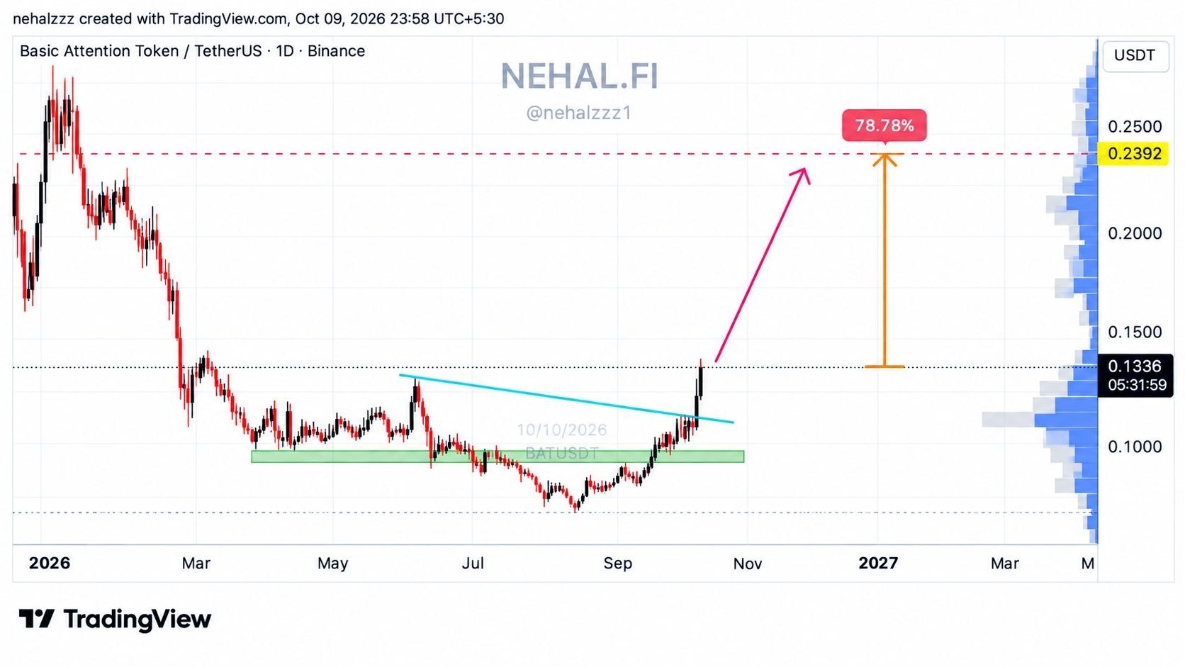 BATUSDT LONG signal screenshot by Fat Pig Signals1