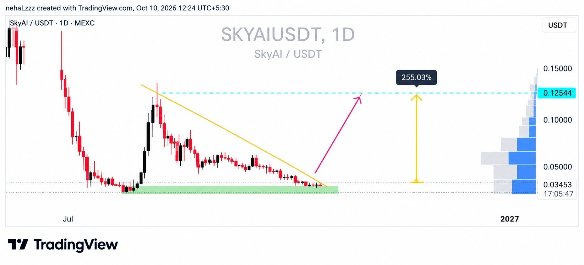 SKYAIUSDT LONG signal screenshot by Fat Pig Signals1