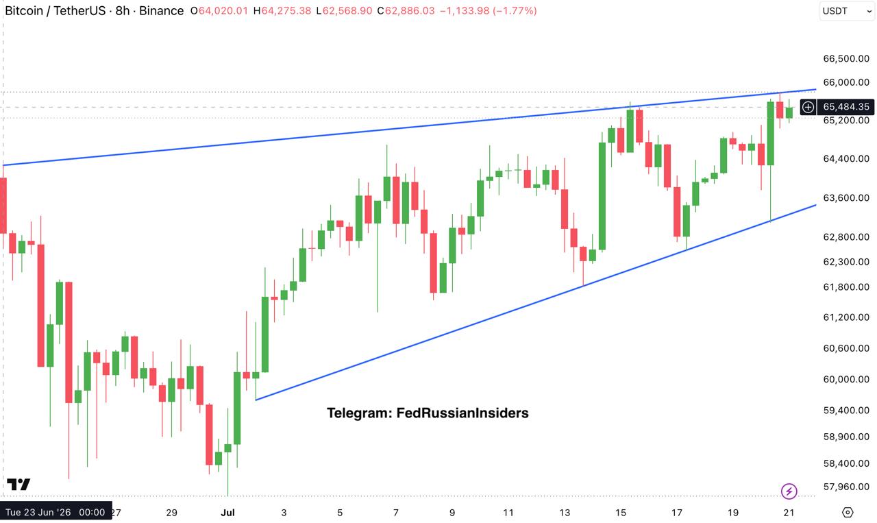 BTCUSDT — chart from the original post by Fed Russian Insiders