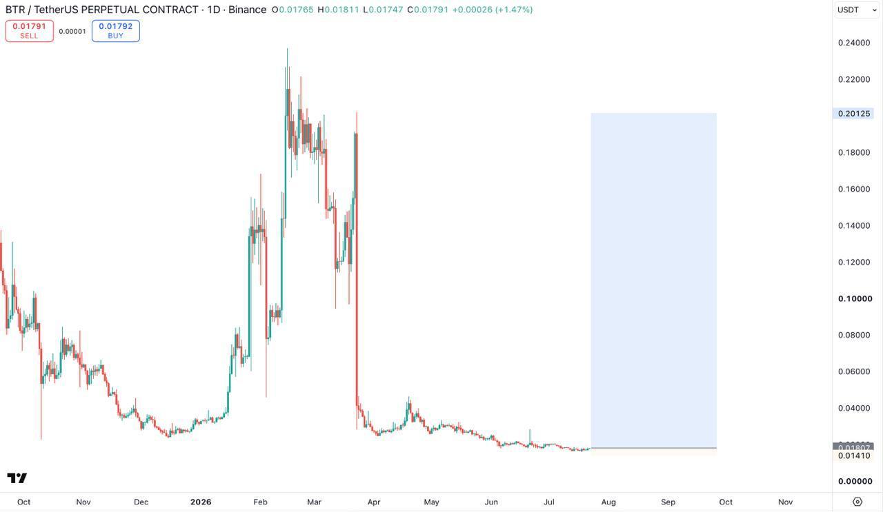 اسکرین‌شات سیگنال BTRUSDT LONG از Fed Russian Insiders