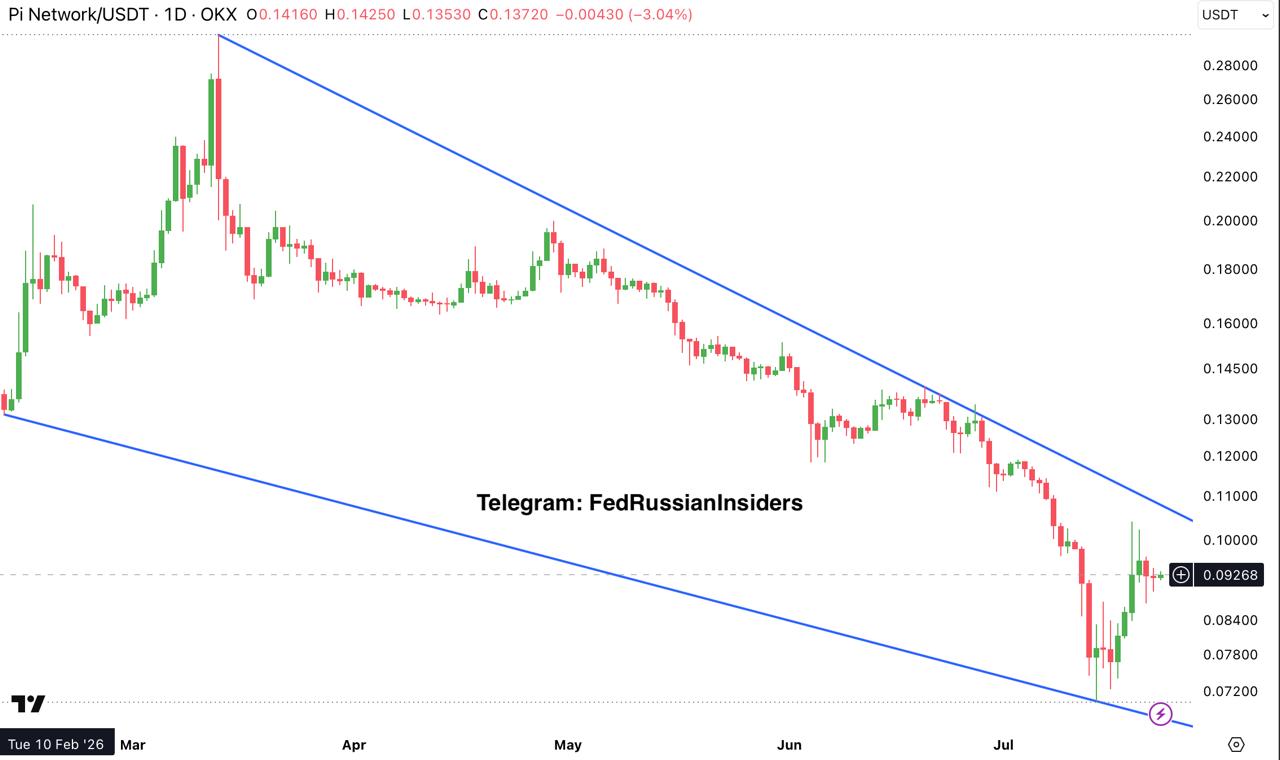 اسکرین‌شات سیگنال PIUSDT LONG از Fed Russian Insiders
