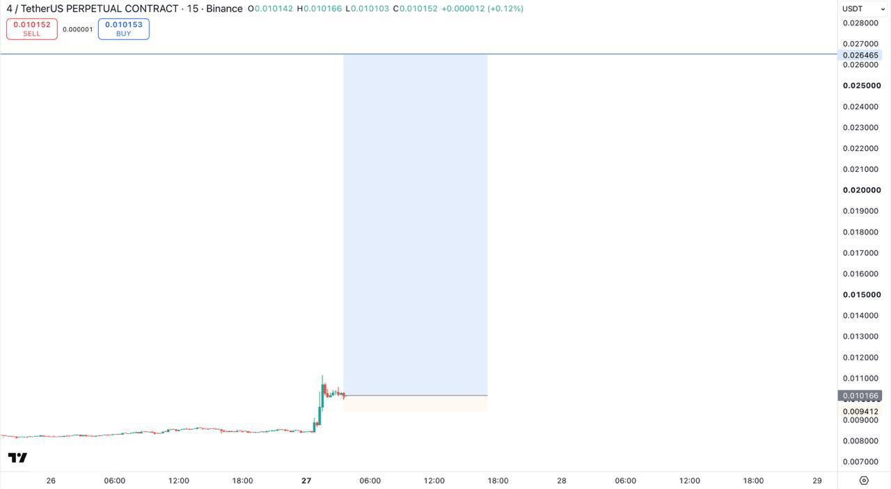 اسکرین‌شات سیگنال 4USDT LONG از Fed Russian Insiders