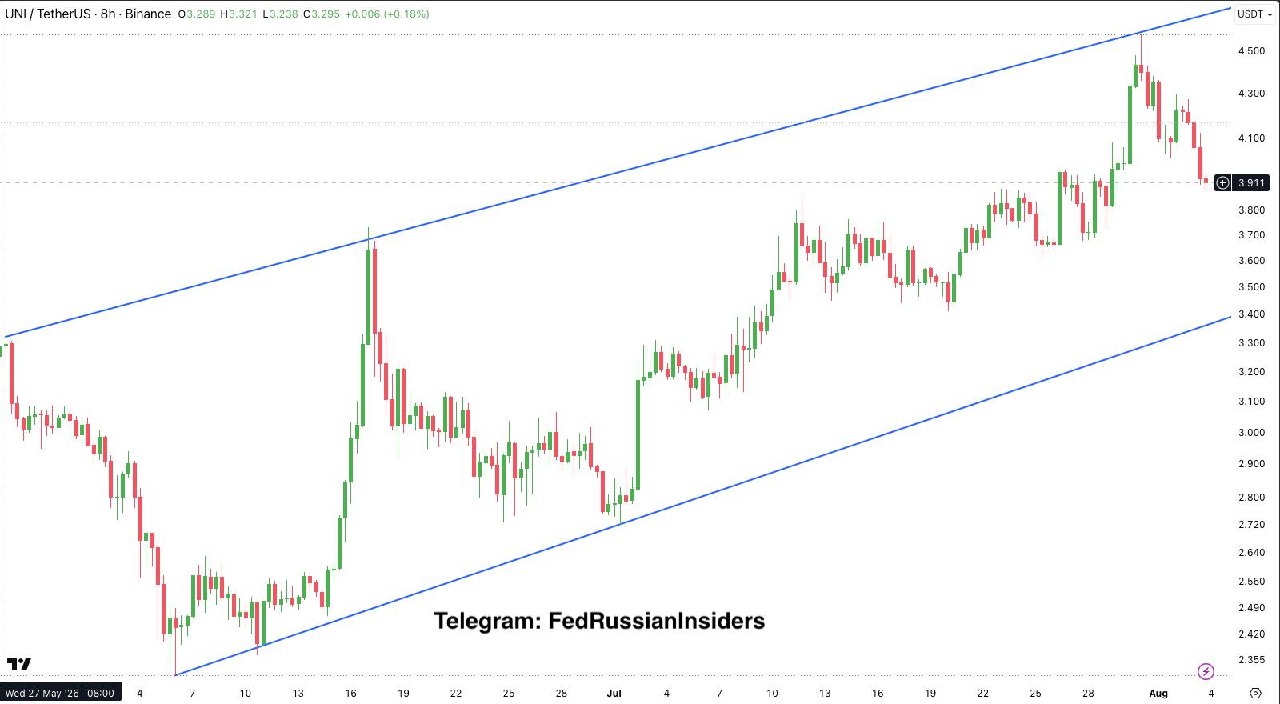 UNIUSDT — chart from the original post by Fed Russian Insiders
