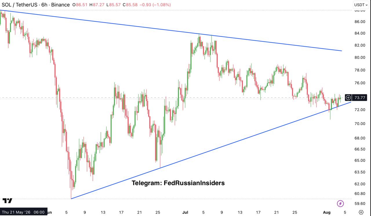 SOLUSDT — chart from the original post by Fed Russian Insiders