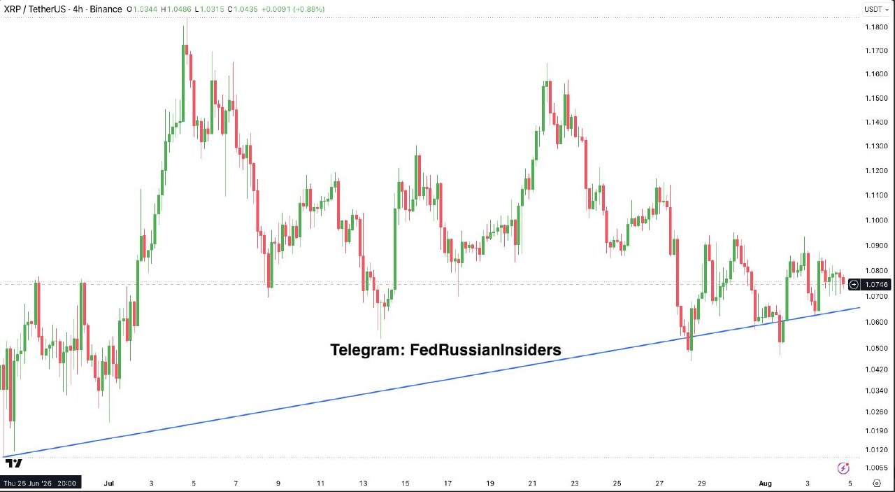 XRPUSDT — chart from the original post by Fed Russian Insiders
