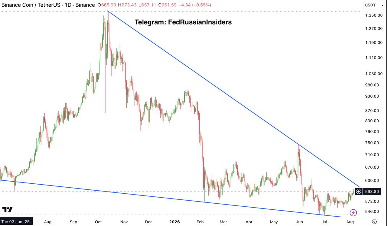BNBUSDT — chart from the original post by Fed Russian Insiders