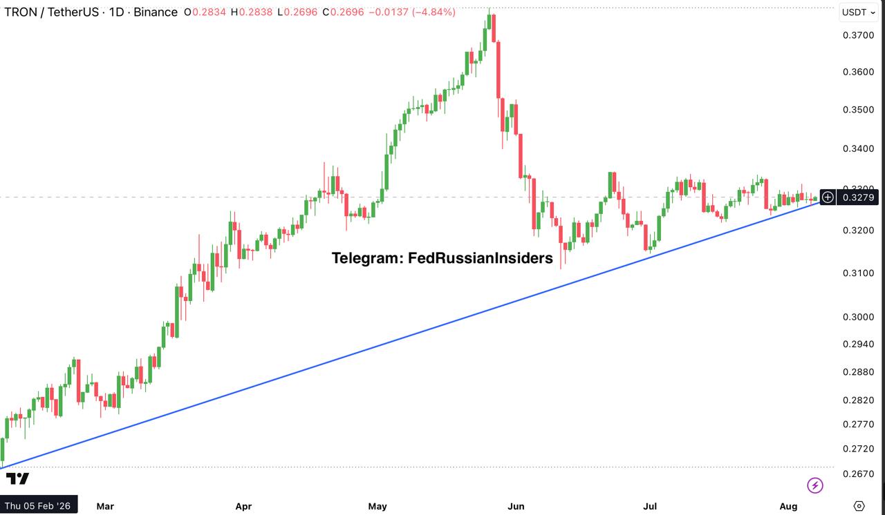 TRXUSDT — chart from the original post by Fed Russian Insiders