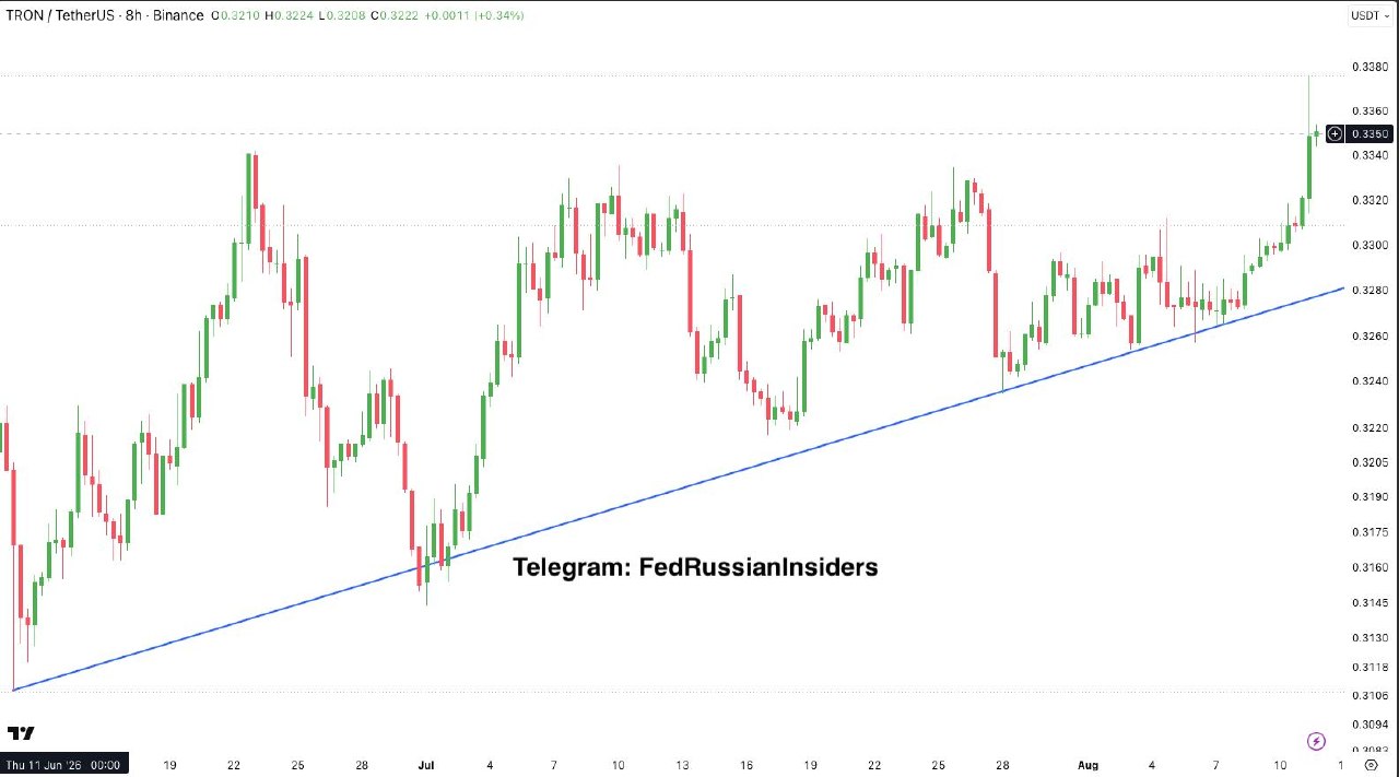 TRXUSDT — نمودار از پست اصلی Fed Russian Insiders