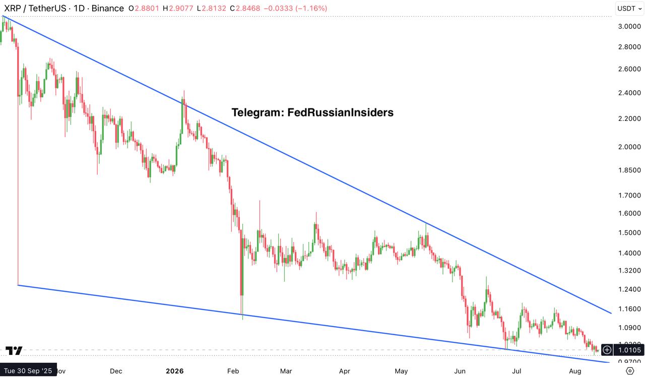 XRPUSDT — نمودار از پست اصلی Fed Russian Insiders