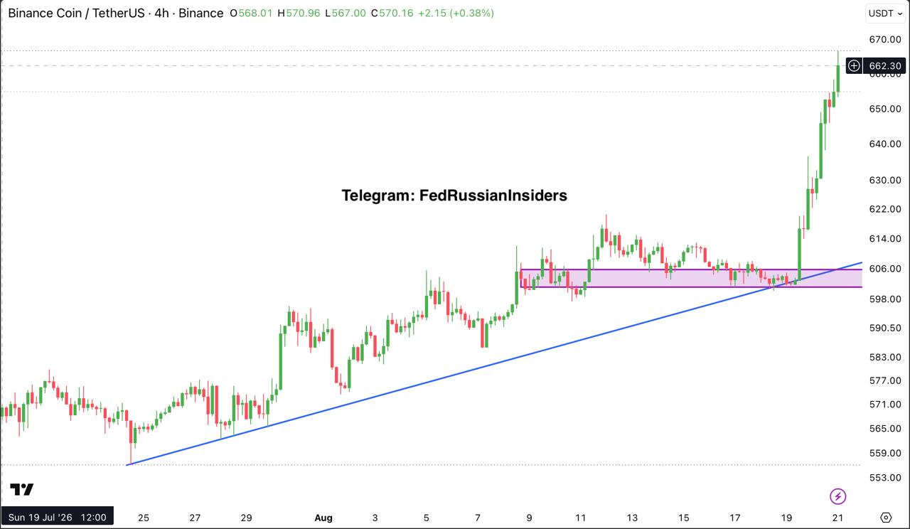 BNBUSDT LONG signal screenshot by Fed Russian Insiders