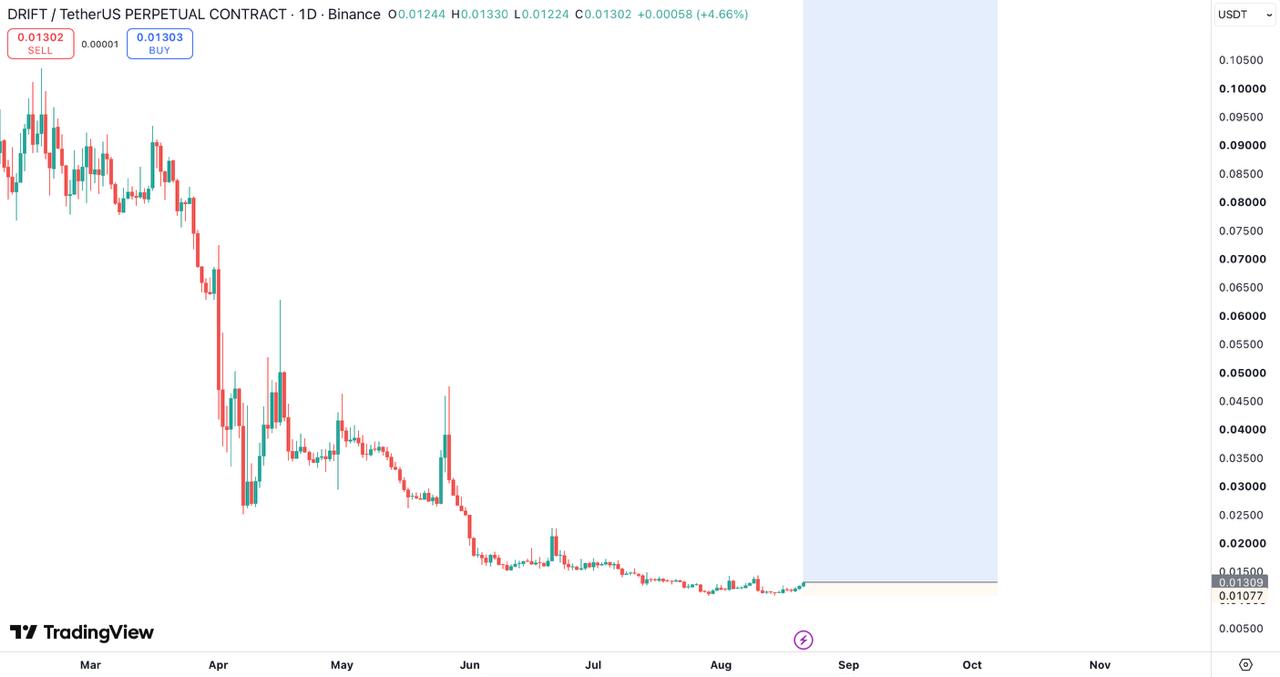 DRIFTUSDT LONG signal screenshot by Fed Russian Insiders