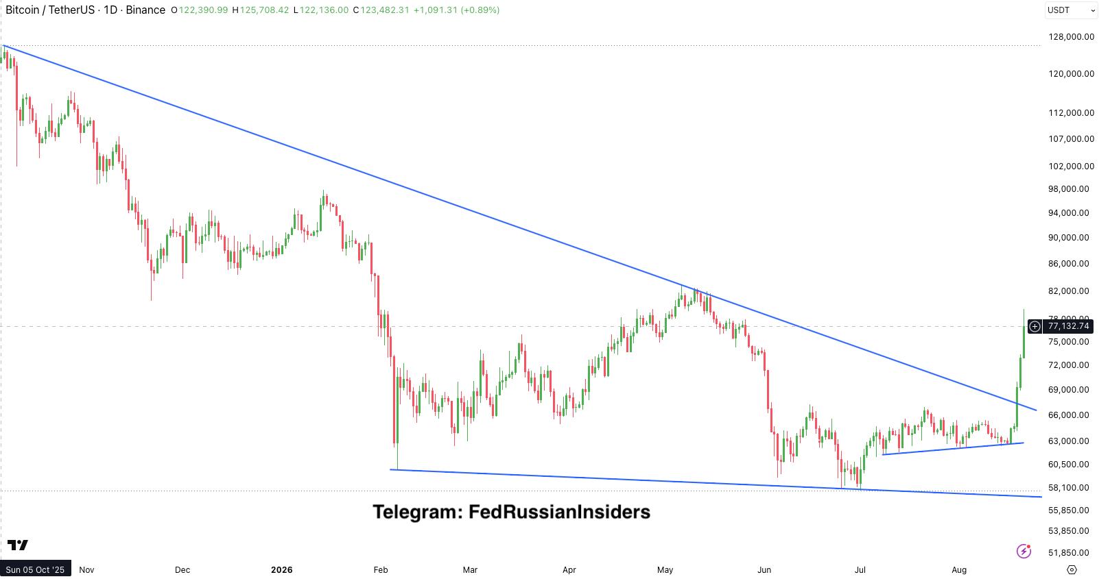 BTCUSDT LONG signal screenshot by Fed Russian Insiders