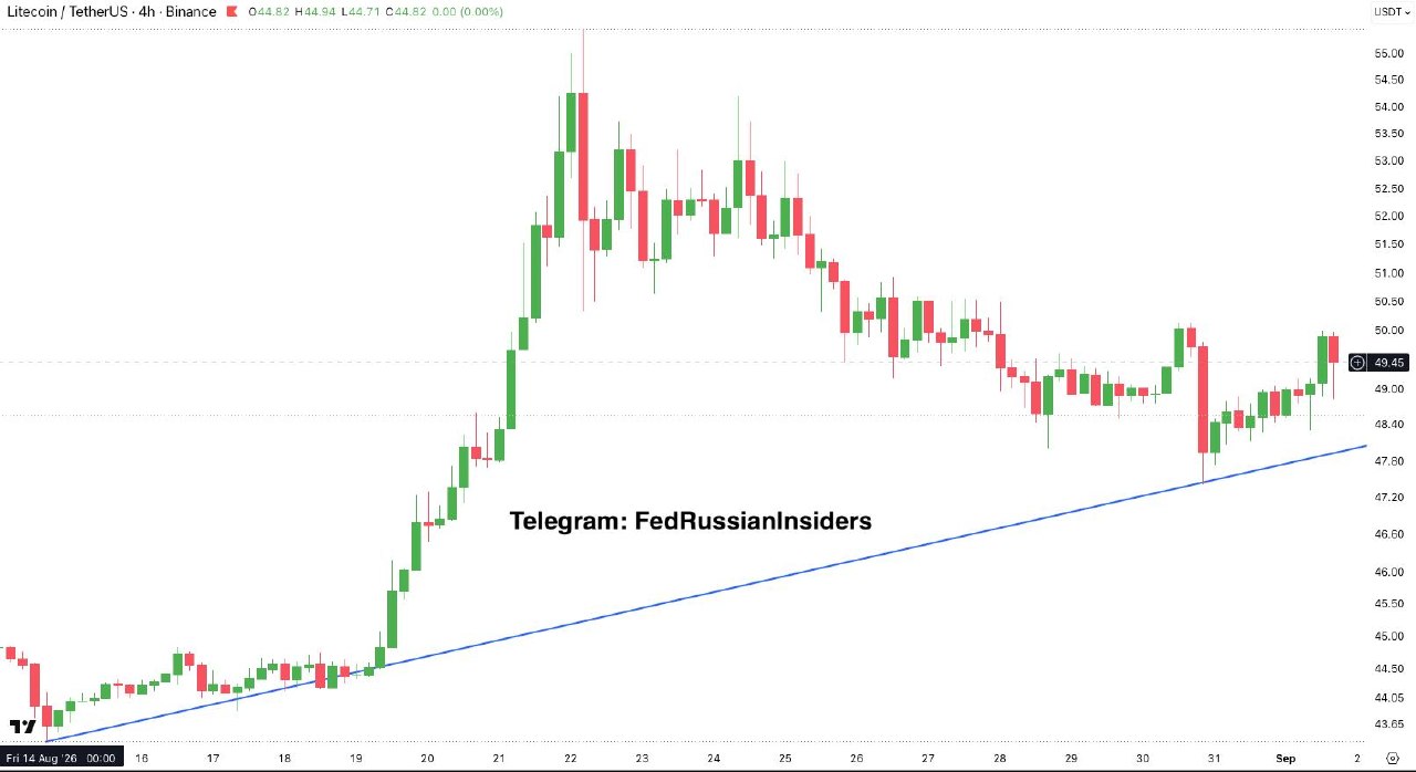 LTCUSDT — chart from the original post by Fed Russian Insiders