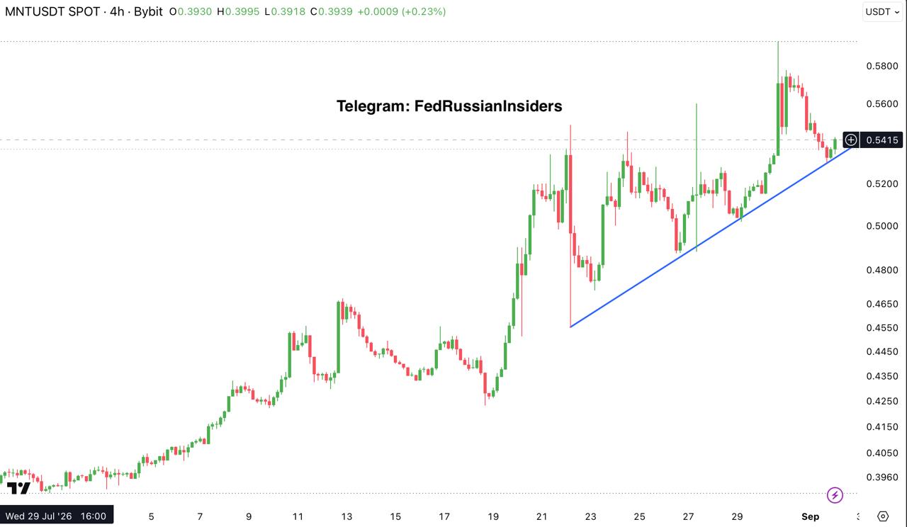 MNTUSDT — chart from the original post by Fed Russian Insiders