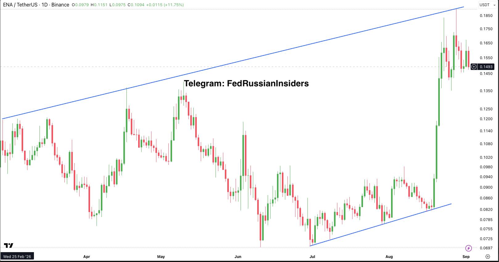 ENAUSDT — chart from the original post by Fed Russian Insiders