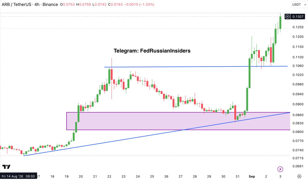 ARBUSDT LONG signal screenshot by Fed Russian Insiders