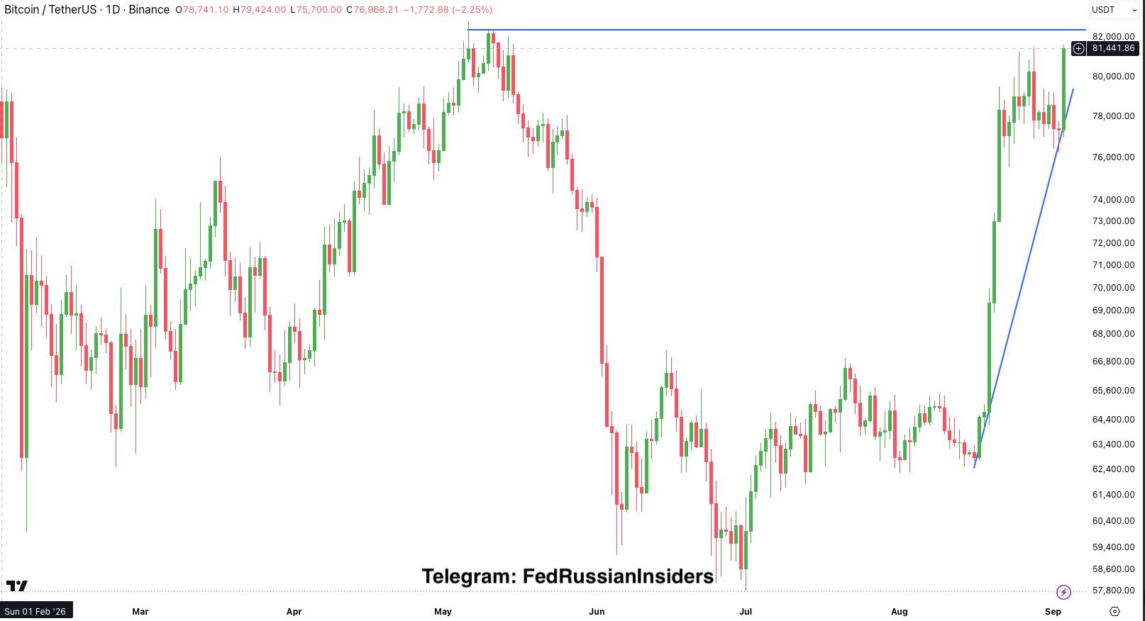 BTCUSDT — chart from the original post by Fed Russian Insiders