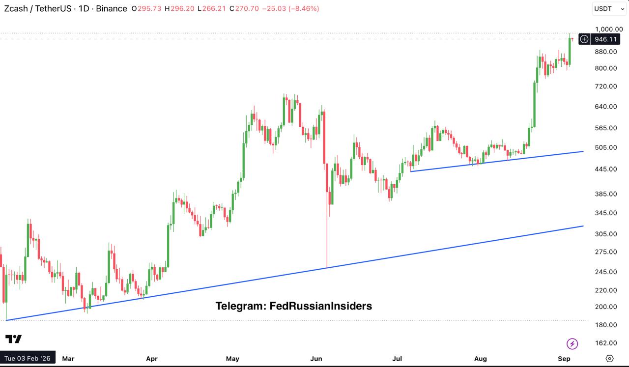 ZECUSDT — chart from the original post by Fed Russian Insiders