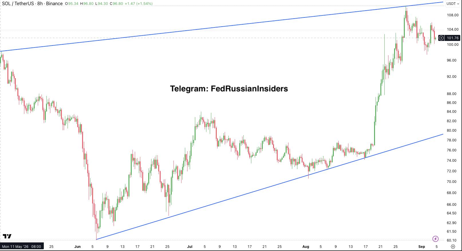 SOLUSDT — chart from the original post by Fed Russian Insiders