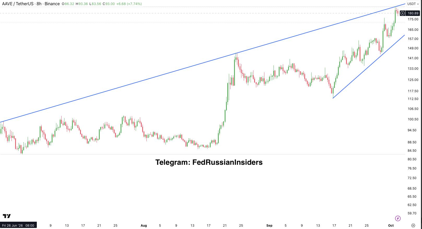 AAVEUSDT — chart from the original post by Fed Russian Insiders