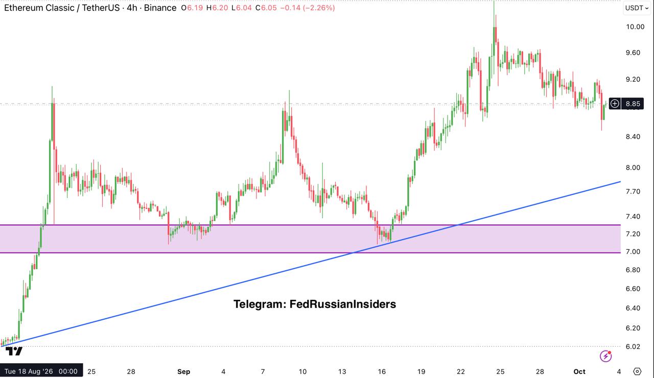 ETCUSDT — chart from the original post by Fed Russian Insiders