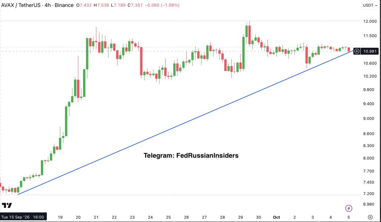 AVAXUSDT — chart from the original post by Fed Russian Insiders