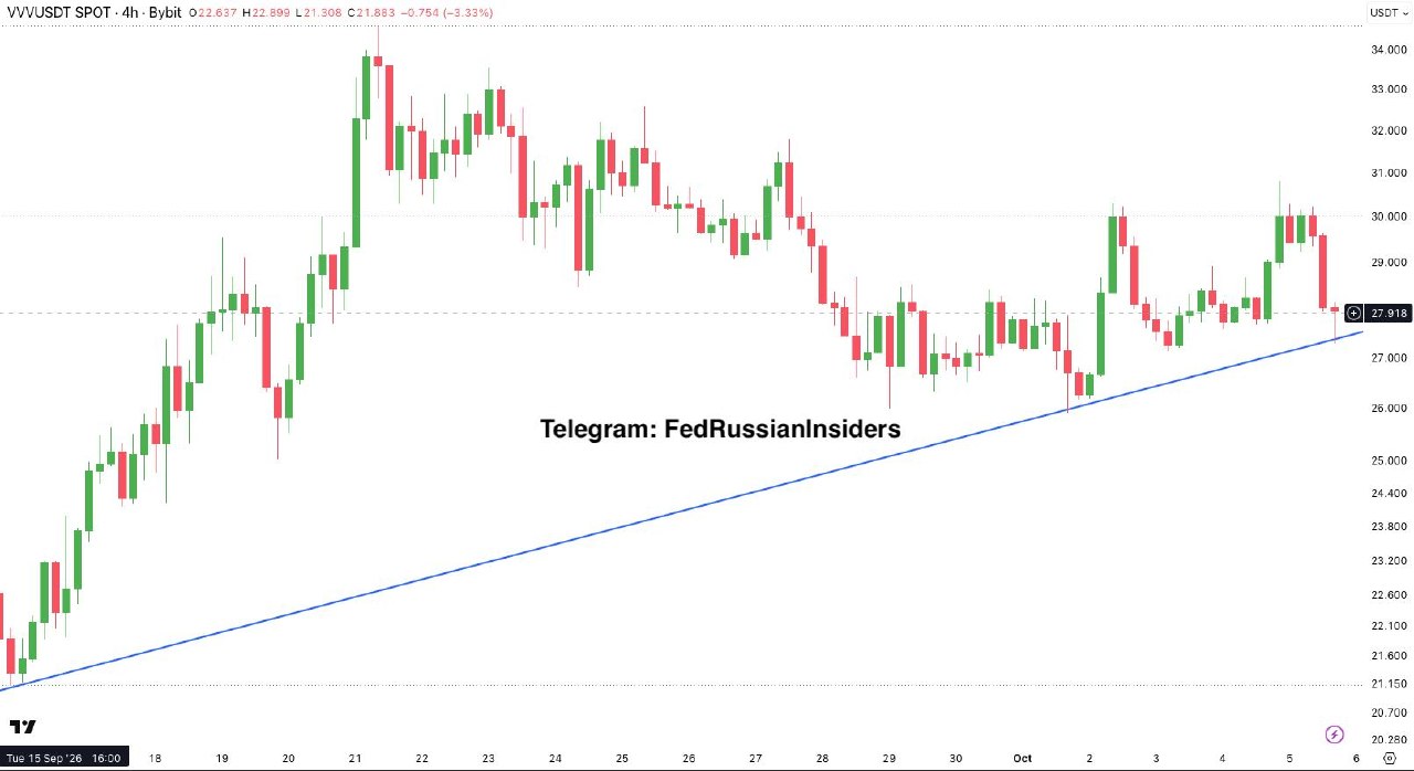 VVVUSDT — chart from the original post by Fed Russian Insiders