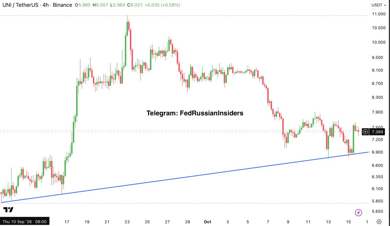 UNIUSDT — chart from the original post by Fed Russian Insiders