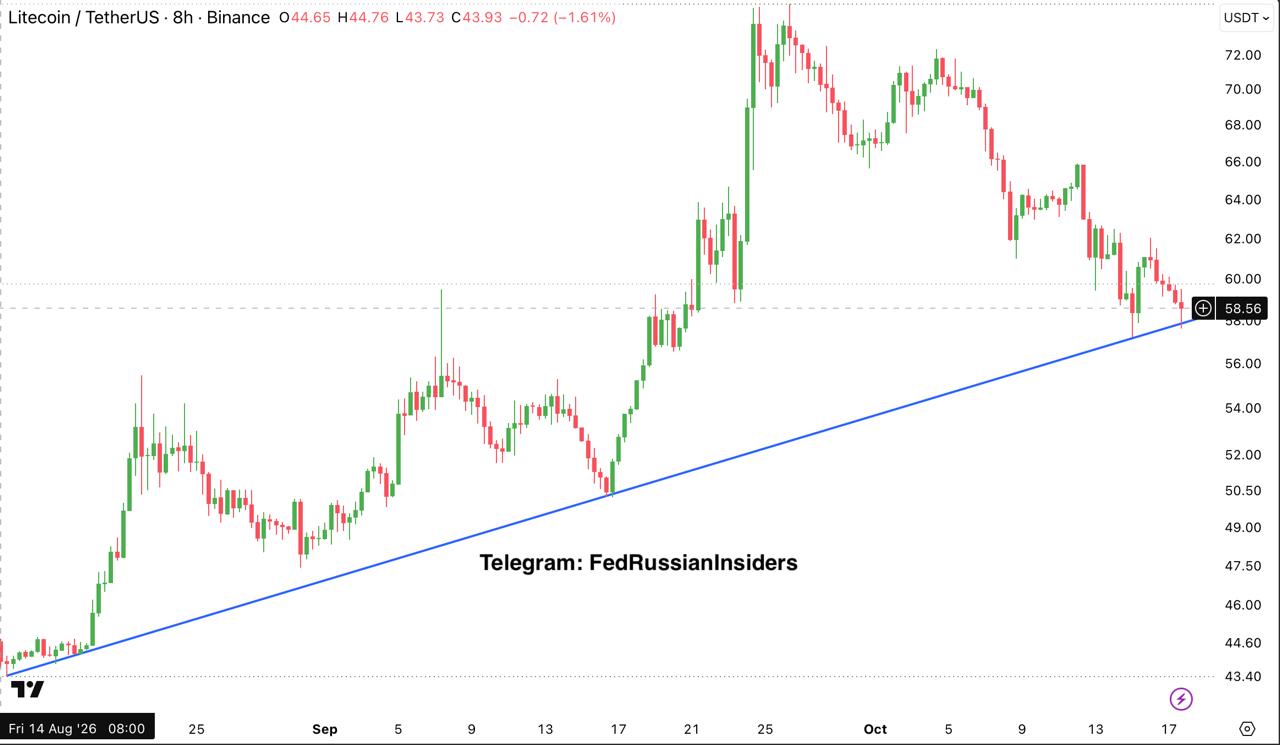 LTCUSDT — chart from the original post by Fed Russian Insiders