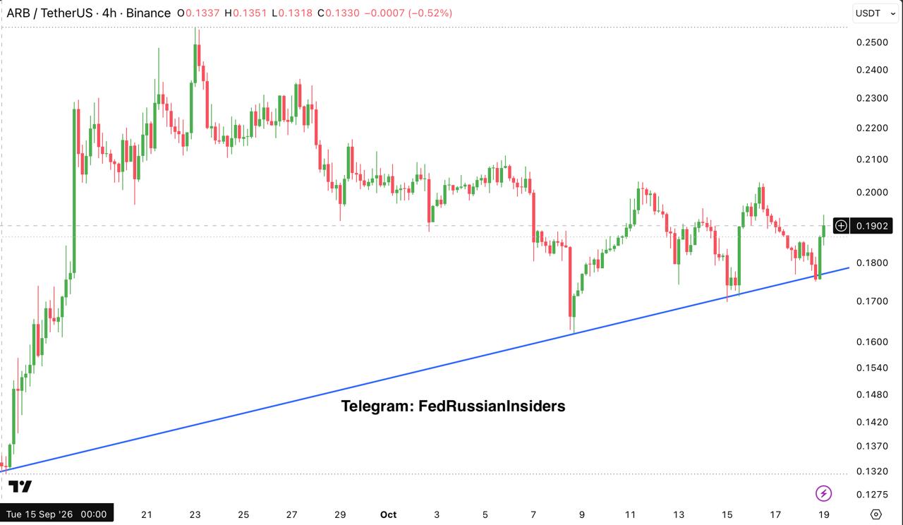 ARBUSDT — chart from the original post by Fed Russian Insiders