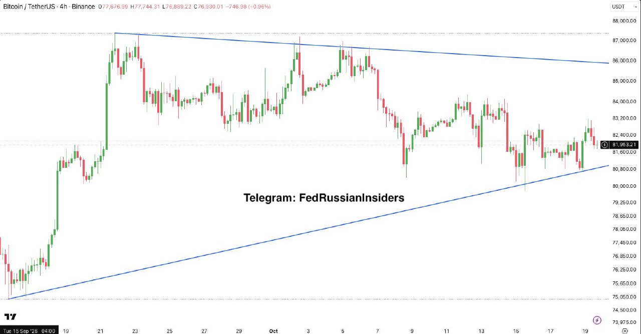 BTCUSDT — chart from the original post by Fed Russian Insiders