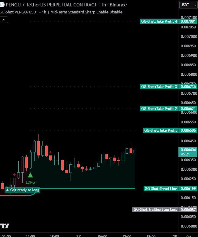 اسکرین‌شات سیگنال PENGUUSDT LONG از GG-Shøt. Indicator & Signals