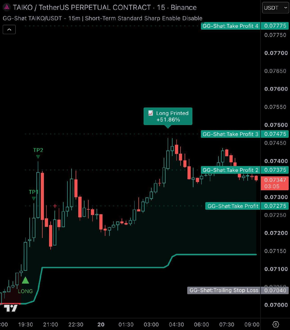TAIKOUSDT LONG signal screenshot by GG-Shøt. Indicator & Signals