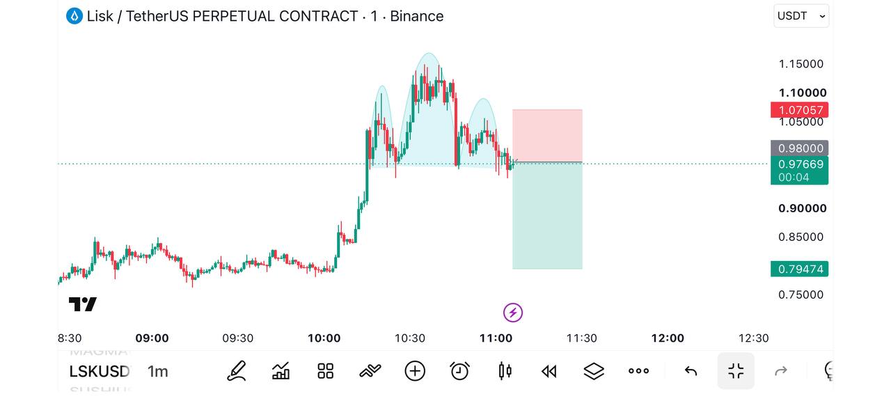 Скриншот сигнала LSKUSDT SHORT от Global Crypto Research