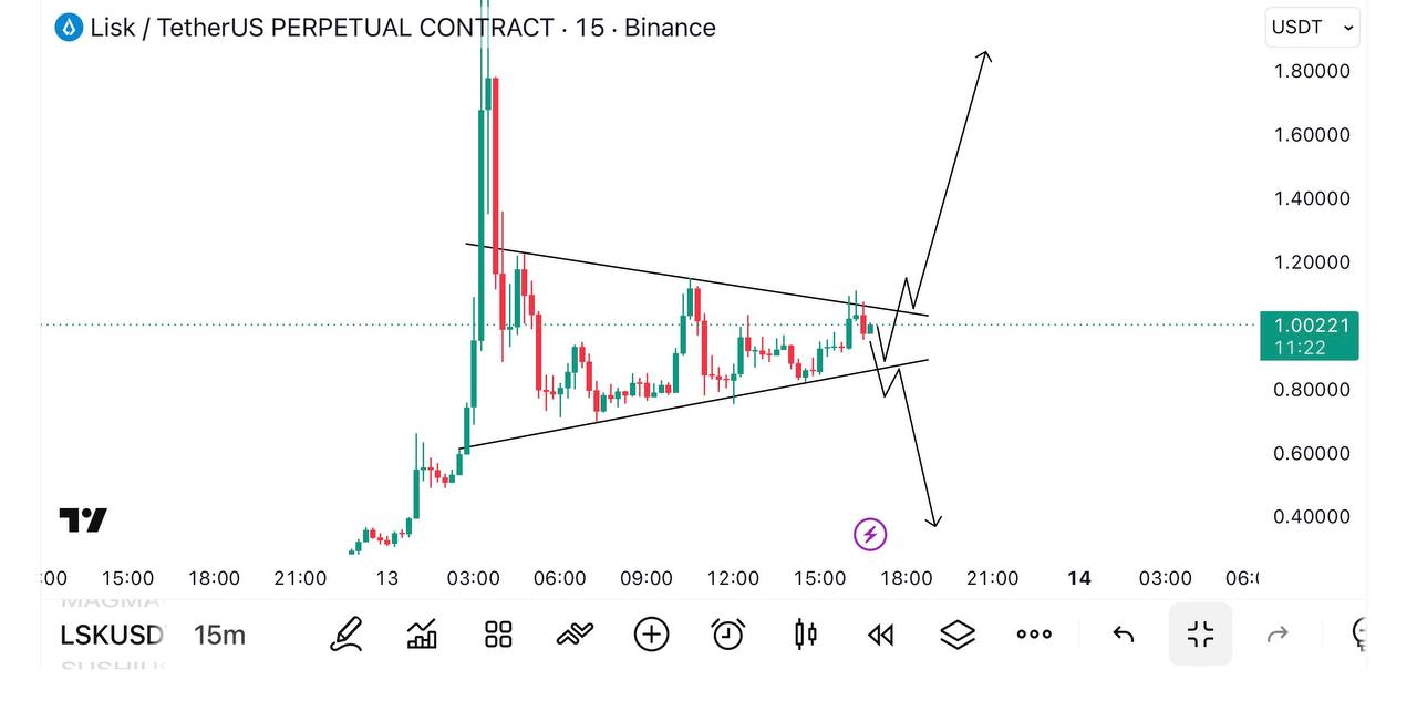 LSKUSDT — график из оригинального поста Global Crypto Research