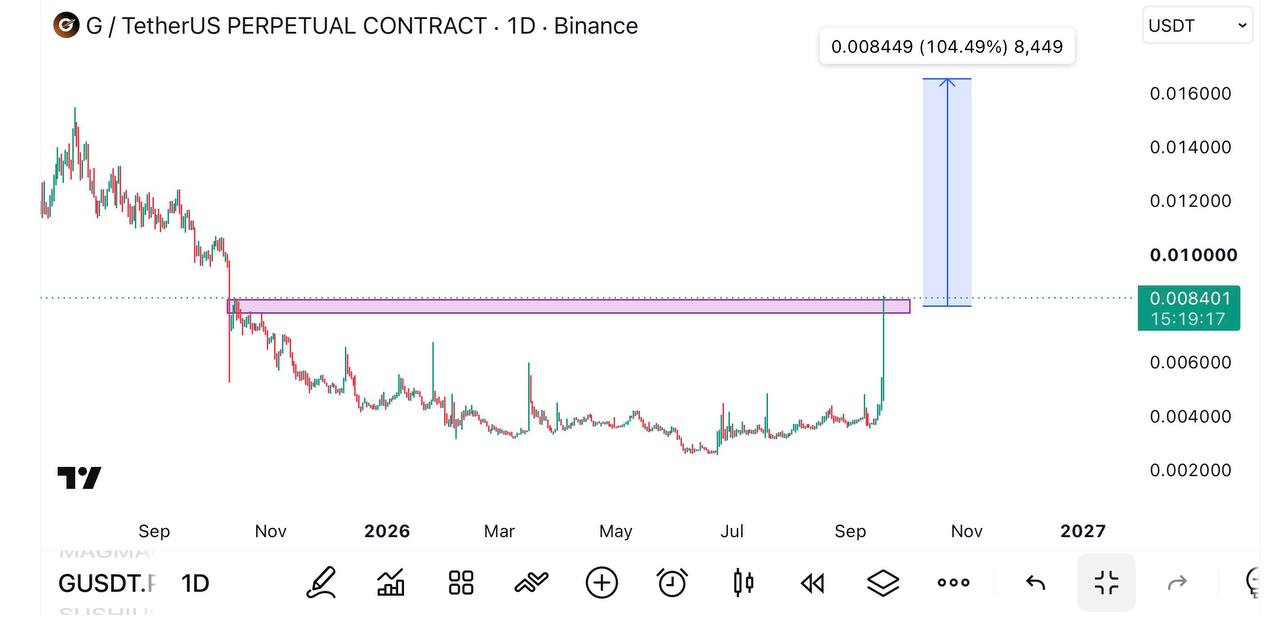 Скриншот сигнала GUSDT LONG от Global Crypto Research