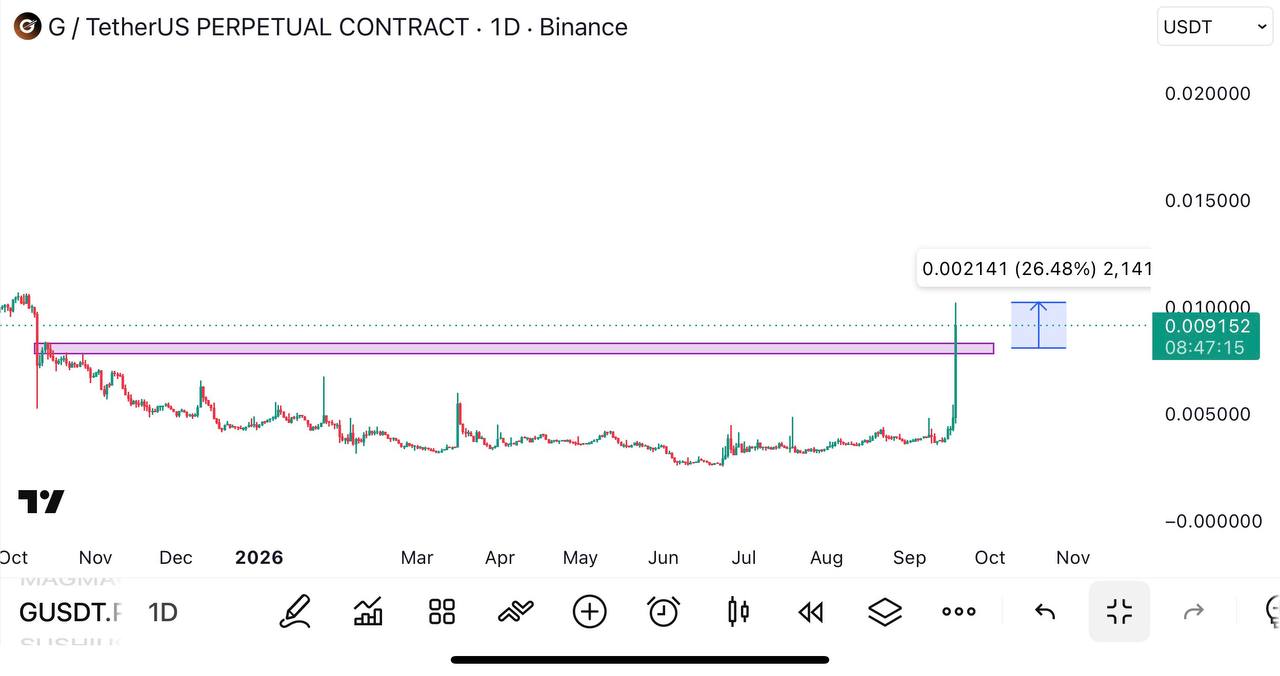 Скриншот сигнала GUSDT LONG от Global Crypto Research