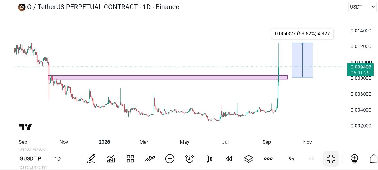 Скриншот сигнала GUSDT LONG от Global Crypto Research