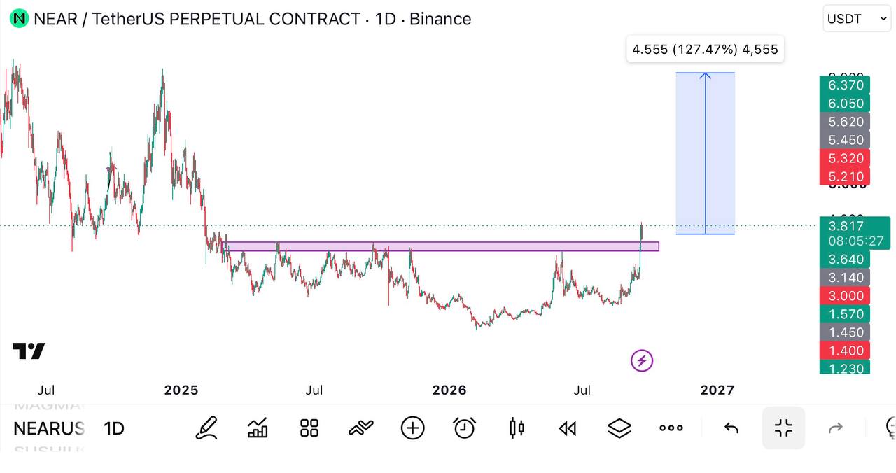 NEARUSDT LONG signal screenshot by Global Crypto Research