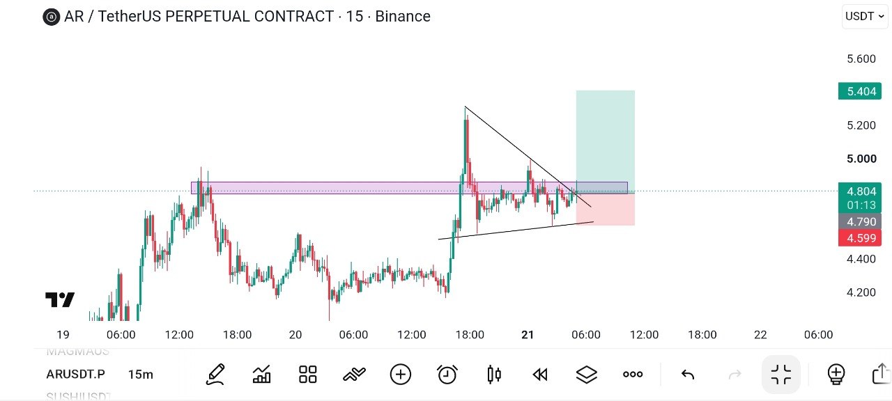 ARUSDT LONG signal screenshot by Global Crypto Research