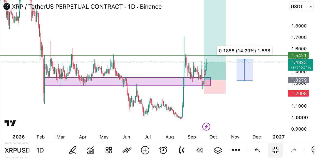 اسکرین‌شات سیگنال XRPUSDT LONG از Global Crypto Research