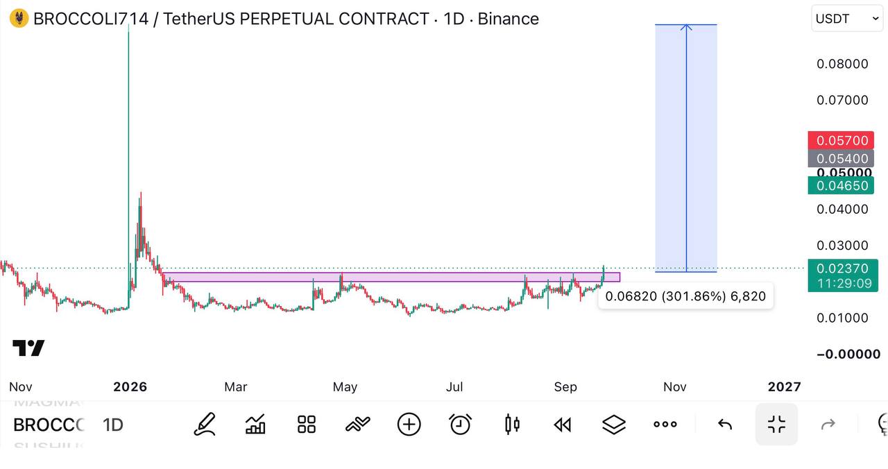 اسکرین‌شات سیگنال BROCCOLI714USDT LONG از Global Crypto Research