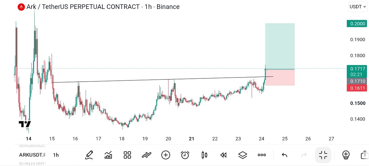 اسکرین‌شات سیگنال ARKUSDT LONG از Global Crypto Research