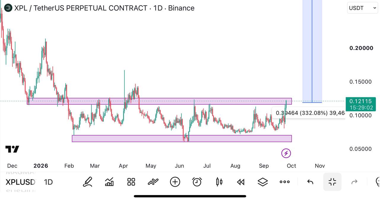 اسکرین‌شات سیگنال XPLUSDT LONG از Global Crypto Research