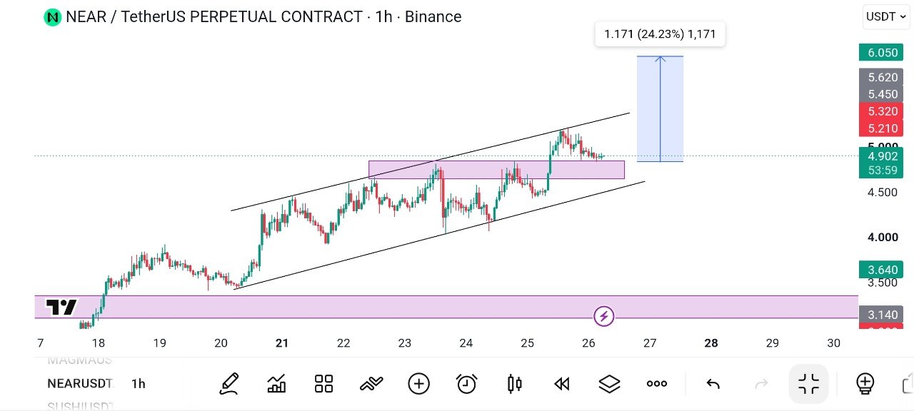 NEARUSDT LONG signal screenshot by Global Crypto Research