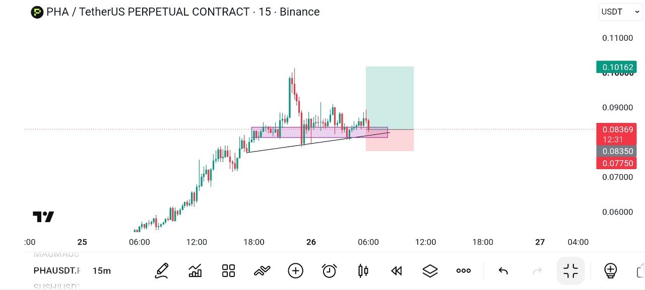 اسکرین‌شات سیگنال PHAUSDT LONG از Global Crypto Research