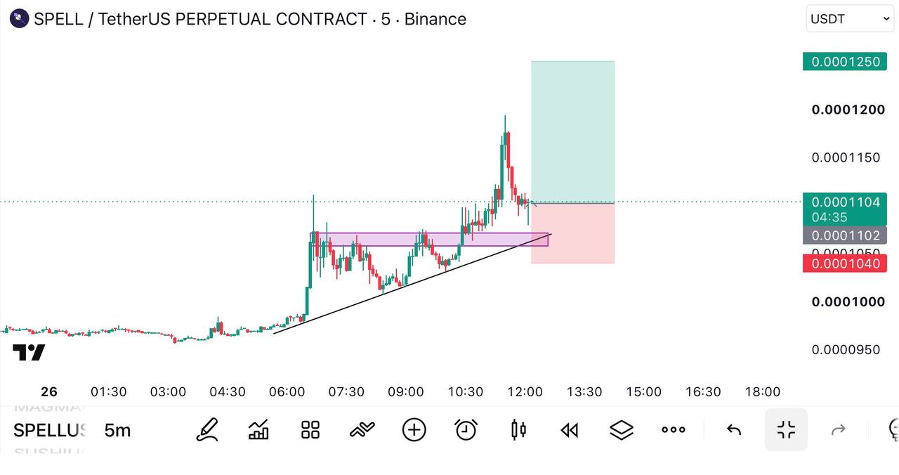 اسکرین‌شات سیگنال SPELLUSDT LONG از Global Crypto Research
