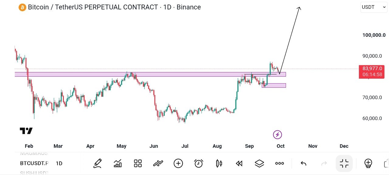 اسکرین‌شات سیگنال BTCUSDT LONG از Global Crypto Research