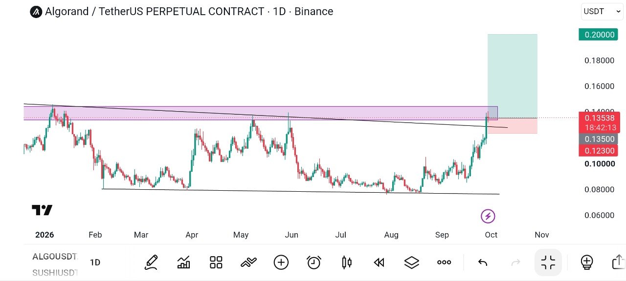 ALGOUSDT LONG signal screenshot by Global Crypto Research
