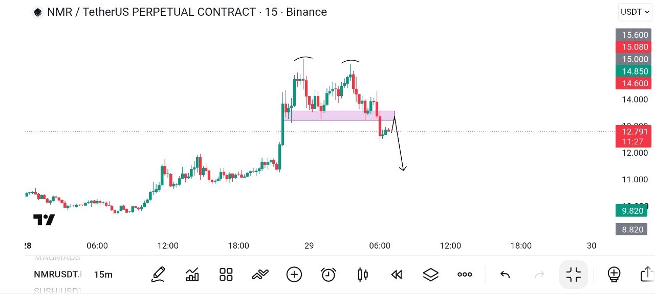 Скриншот сигнала NMRUSDT SHORT от Global Crypto Research